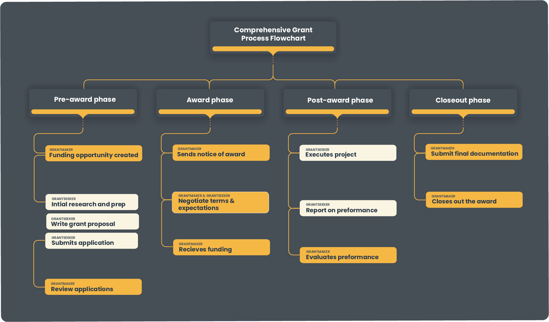 grant process flowchart