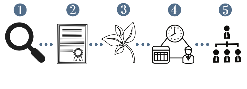 Moves Management Steps