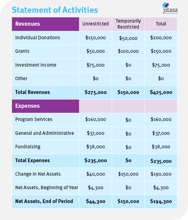 Example of statement of activities report. Details in text prior to the image. 