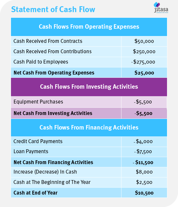 Example of statement of cash flows report. Details in text prior to the image. 