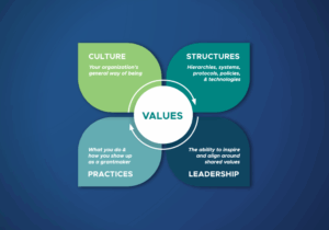 The Past, Present, and Future of Trust-Based Philanthropy