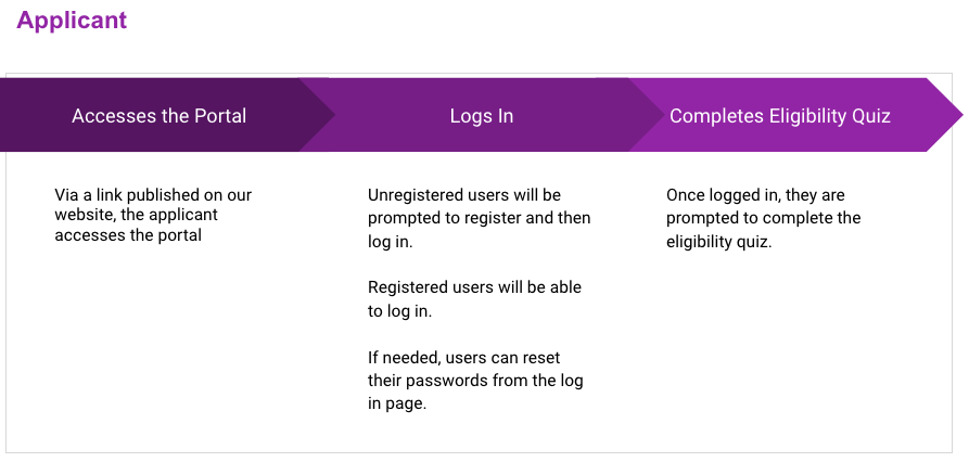 Applicant characteristics
