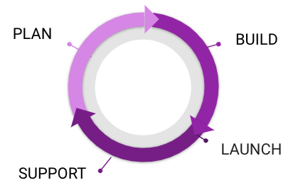 Plan, Support, Build process