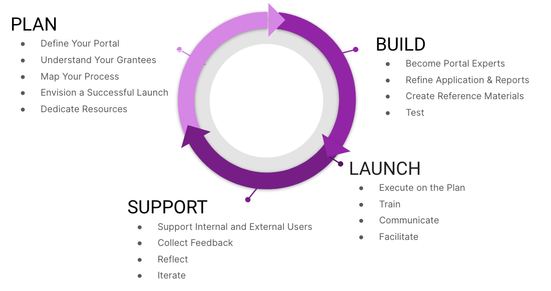 Grantee portal process graphic