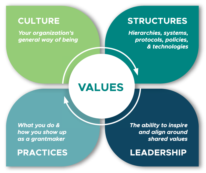 practices — Trust-Based Philanthropy